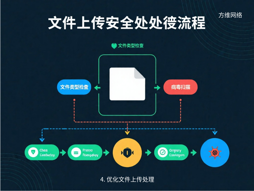 4. 優化文件上傳處理