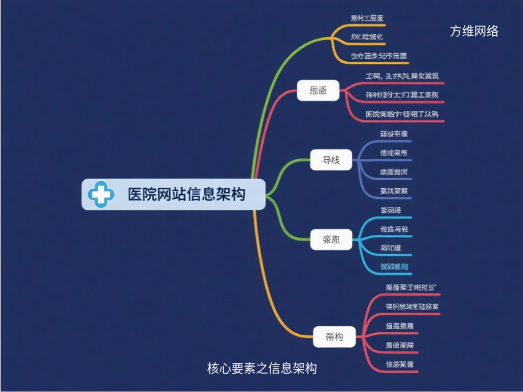 核心要素之信息架構