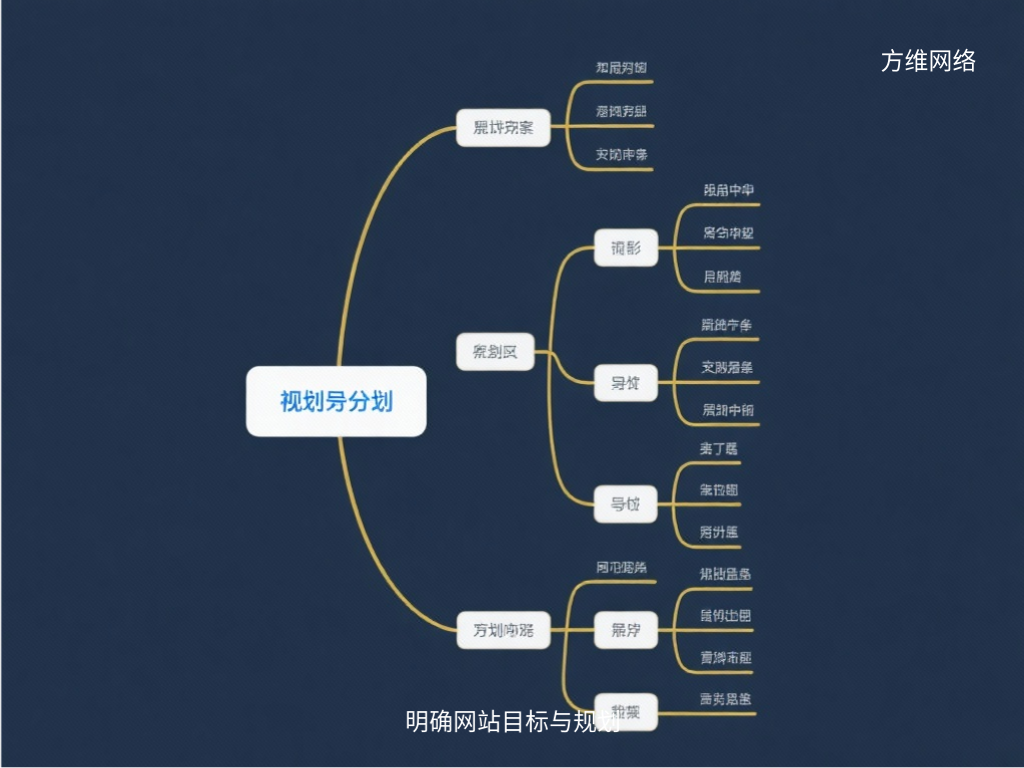 明確網站目標與規劃