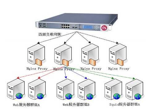 服務(wù)器均衡