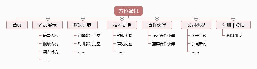 響應式網站架構