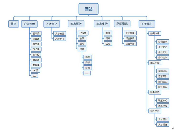 課程培訓網站架構